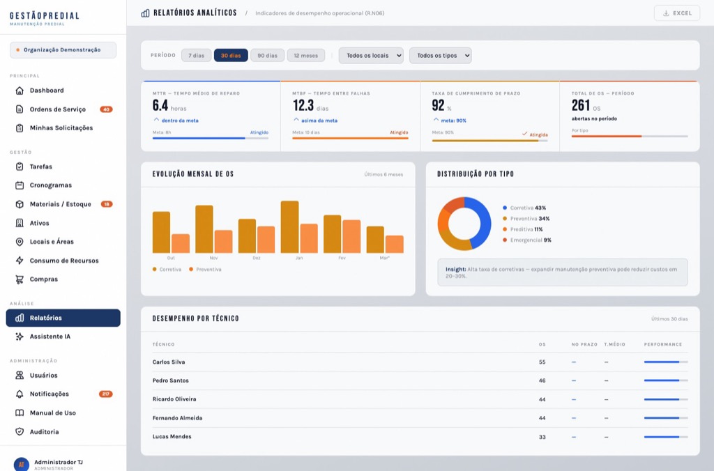 Relatórios analíticos